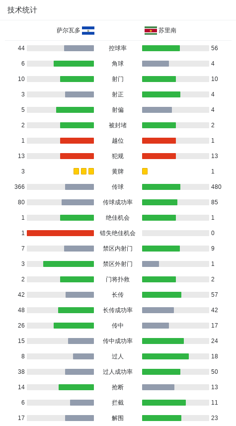 世界杯中北, 最终全场比